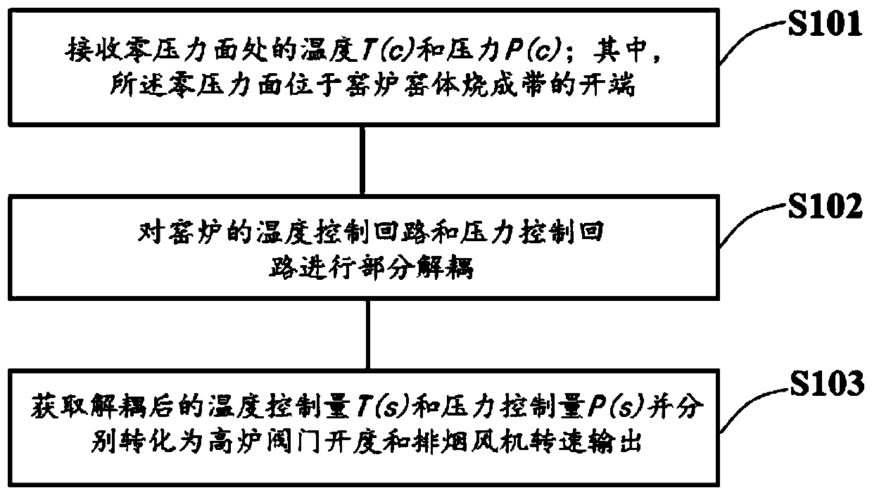 A kiln temperature-pressure decoupling control method, device, equipment and system