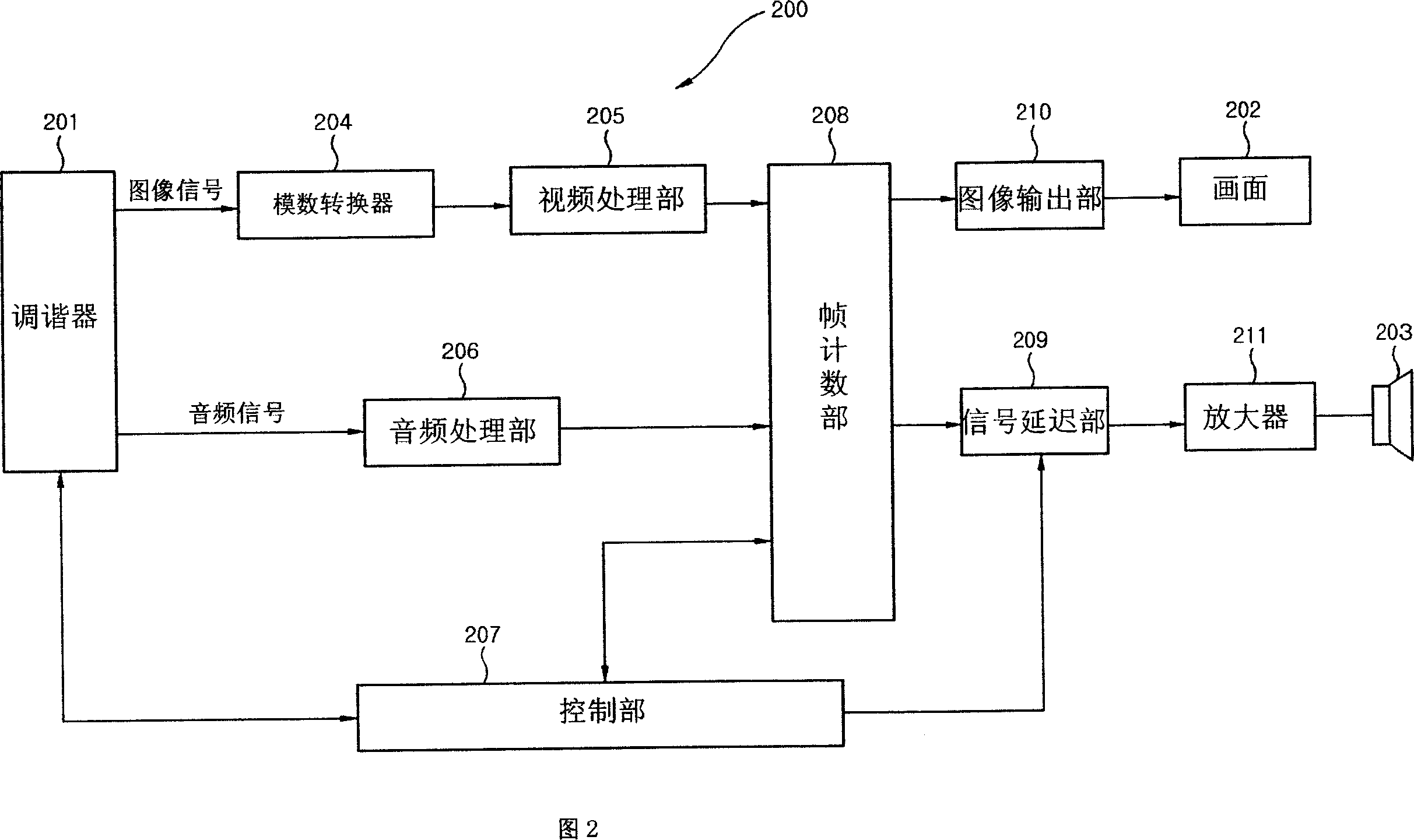 TV receiver for automatic regulating signal synchronization and its regulating method