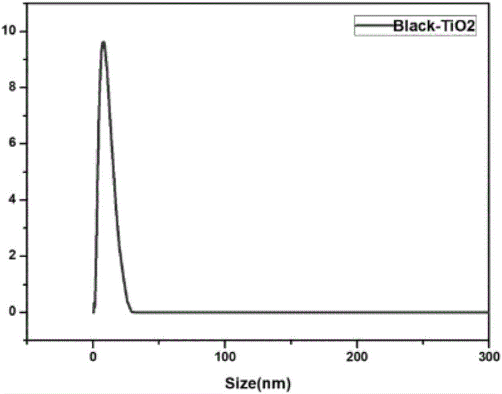 Preparation method of rare earth element co-doped nano titanium dioxide photocatalyst