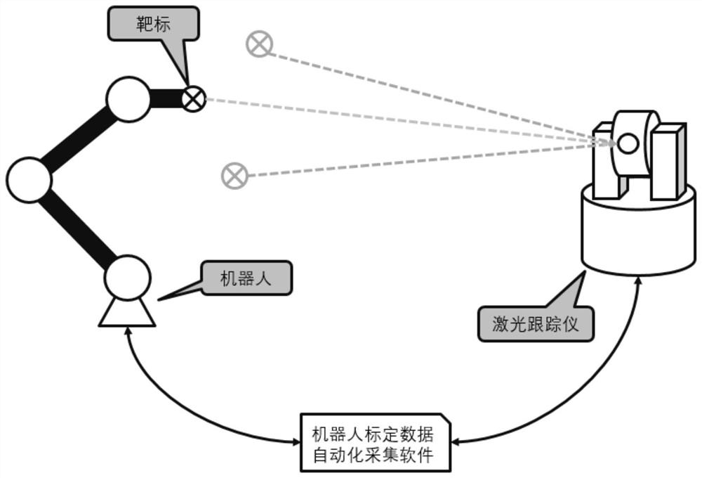 Collection method of data set for robot error calibration, equipment and storage medium