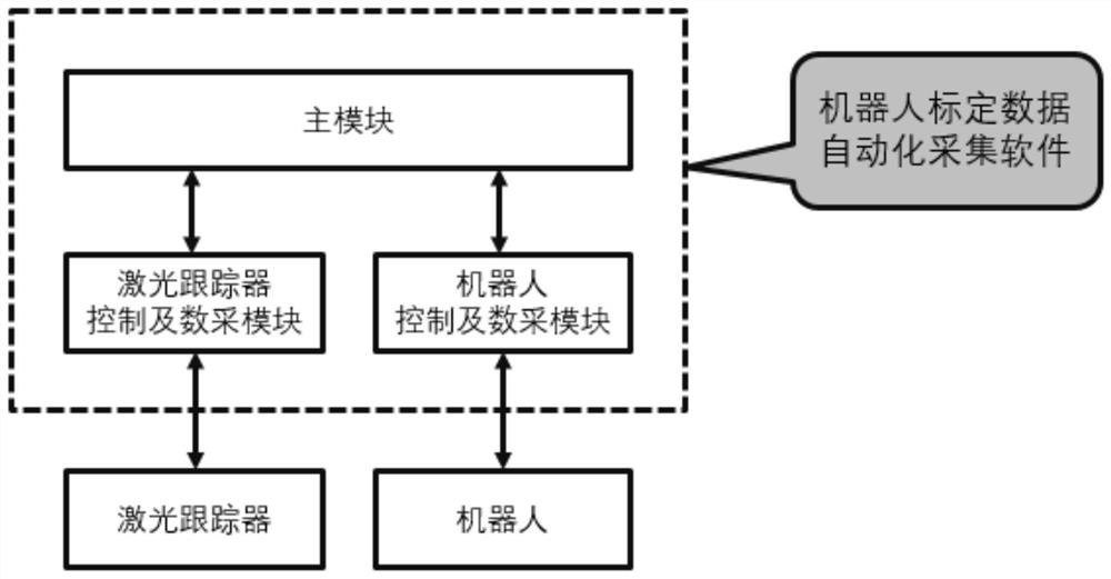 Collection method of data set for robot error calibration, equipment and storage medium