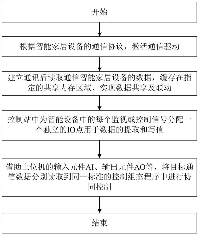 App unified control method and system for smart home devices based on control station