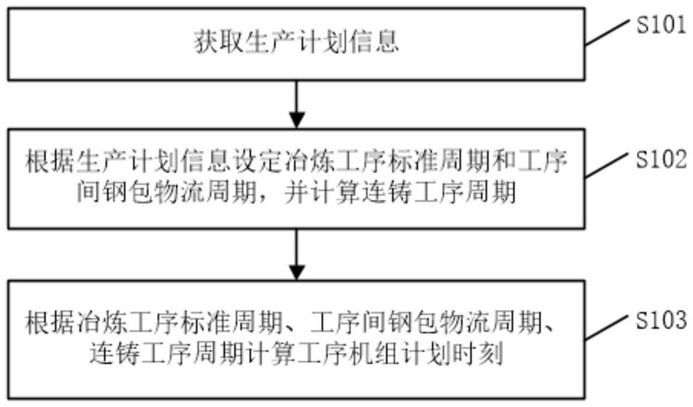 Steelmaking multi-process multi-unit dynamic production method and production timetable making method