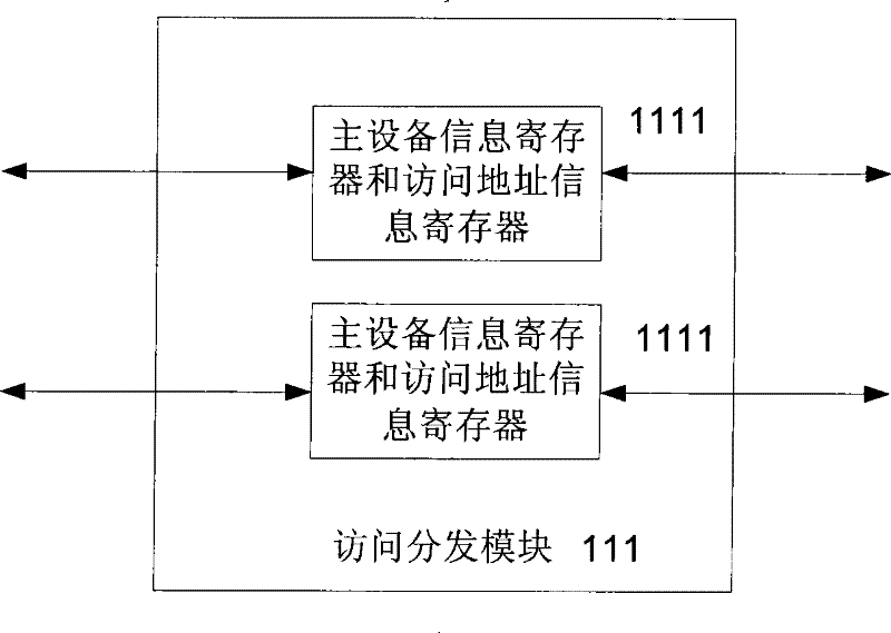 Memory access dispatching device, dispatching method and memory access control system
