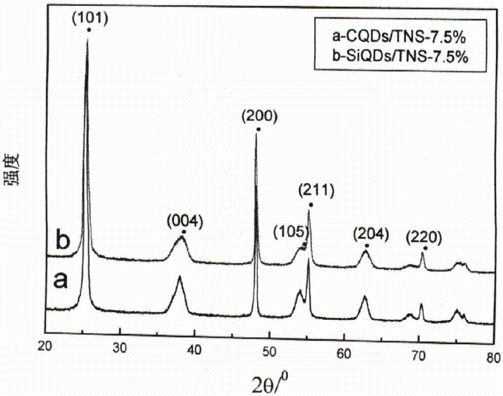 Preparation methods for CQDs/TNS composite photocatalyst and SiQDs/TNS composite photocatalyst