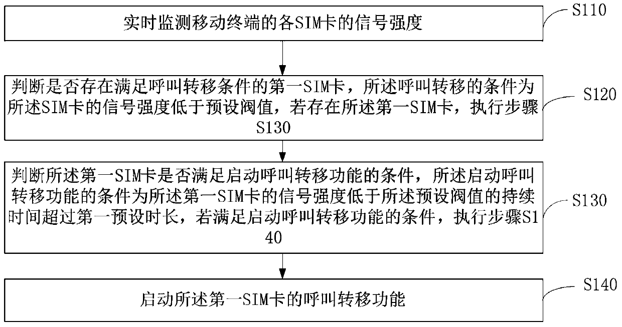 Method and device for mobile terminal SIM card standby switching