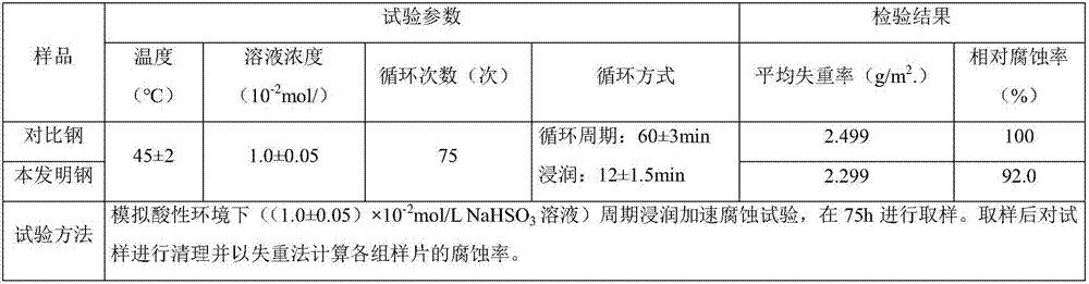 V and Cr-contained microalloy construction steel rod and preparation method thereof