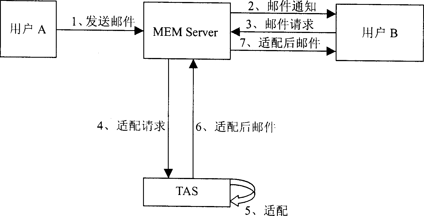 Mobile mail terminal adapting method and system