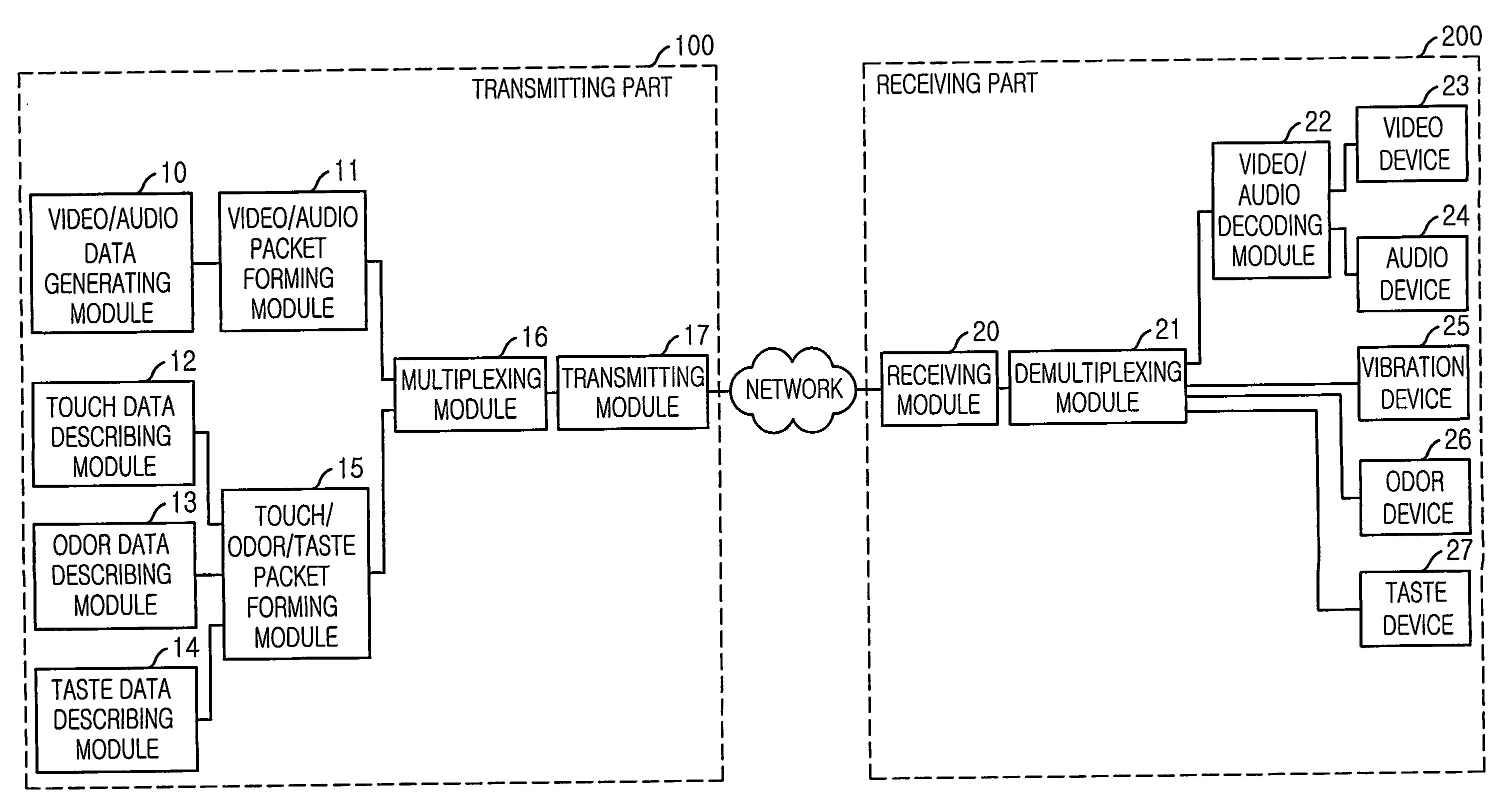 Apparatus and method for transmitting synchronized the five senses with a/v data
