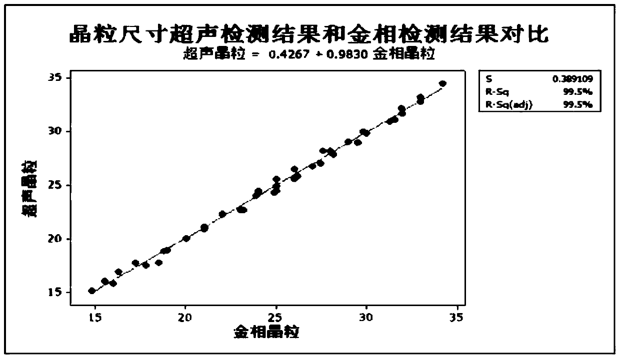 Method for accurately controlling primary recrystallization size of oriented silicon steel