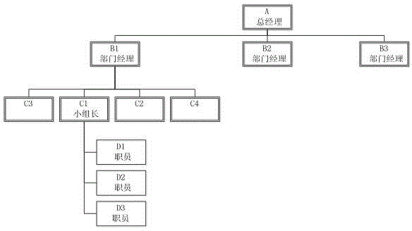 Group-based method for realizing flat assessment on departments