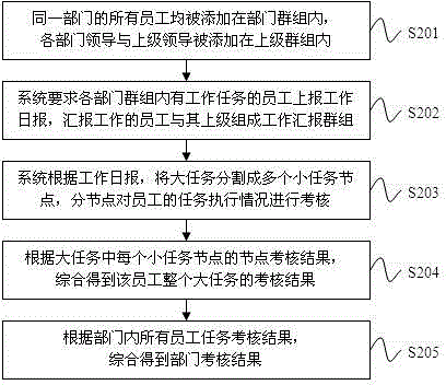 Group-based method for realizing flat assessment on departments