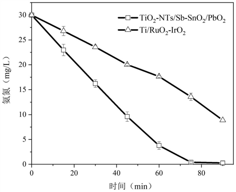 Method for removing ammonia nitrogen in water through TiO2-NTs/Sb-SnO2/PbO2 electrocatalytic oxidation and application of method