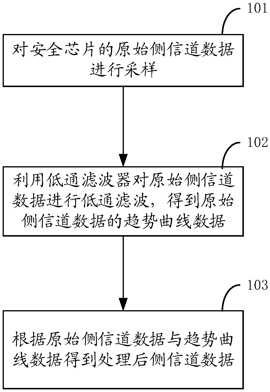 Side channel data processing method and equipment
