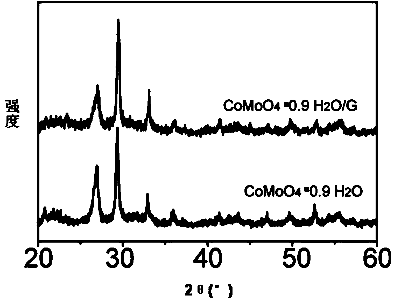 Preparation method of cobalt molybdate and graphene nanocomposite