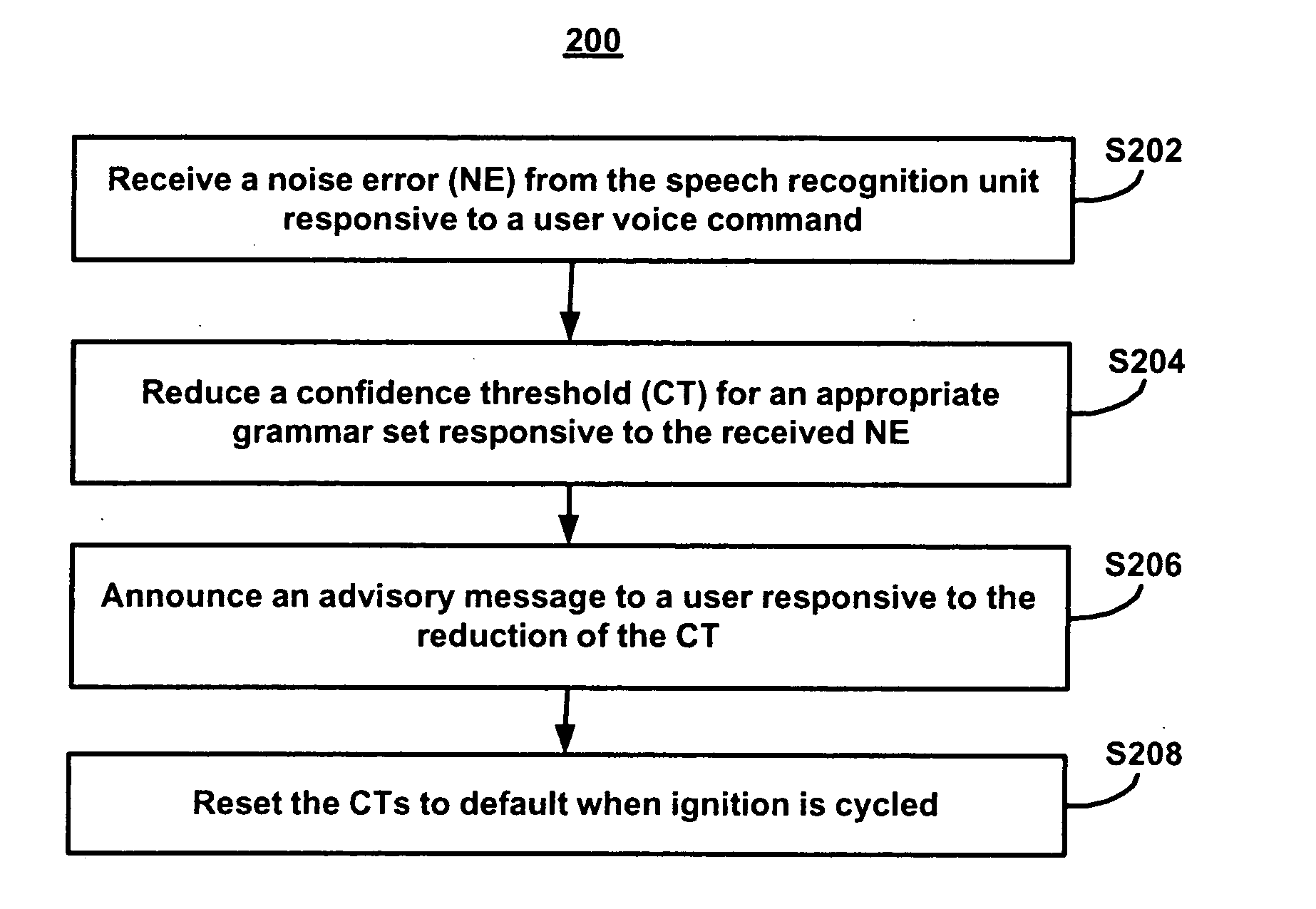 Adaptive confidence thresholds in telematics system speech recognition