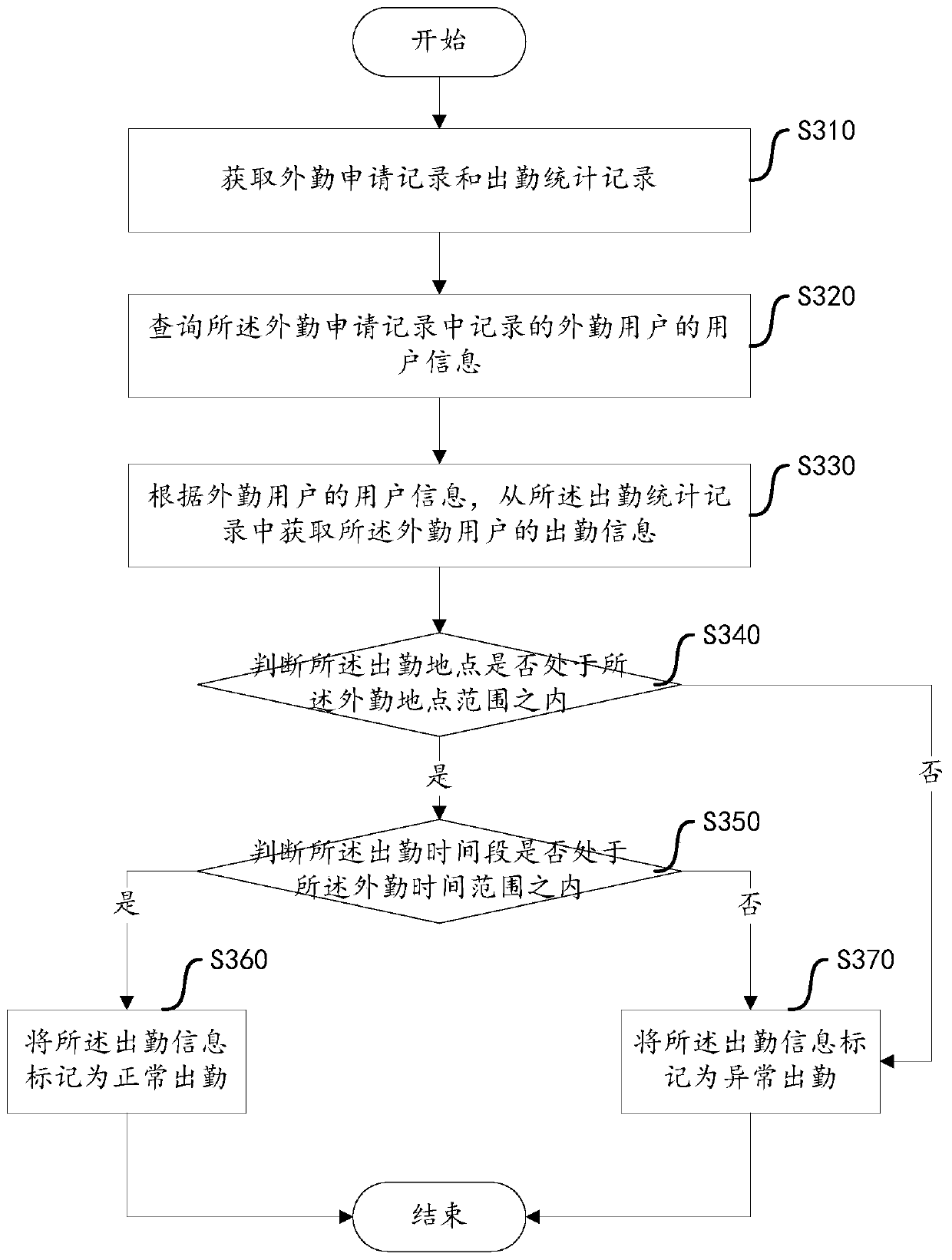 Attendance monitoring method and device and computer readable storage medium