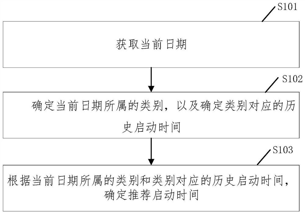 Method and device for determining recommended starting time, equipment and storage medium