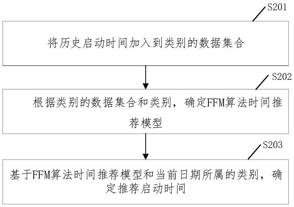 Method and device for determining recommended starting time, equipment and storage medium