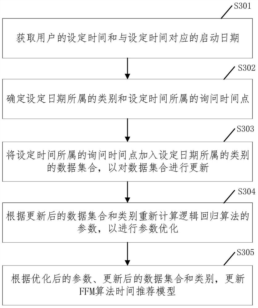 Method and device for determining recommended starting time, equipment and storage medium