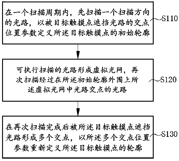 A method and device for locating a touch point on an infrared touch device, and a terminal device