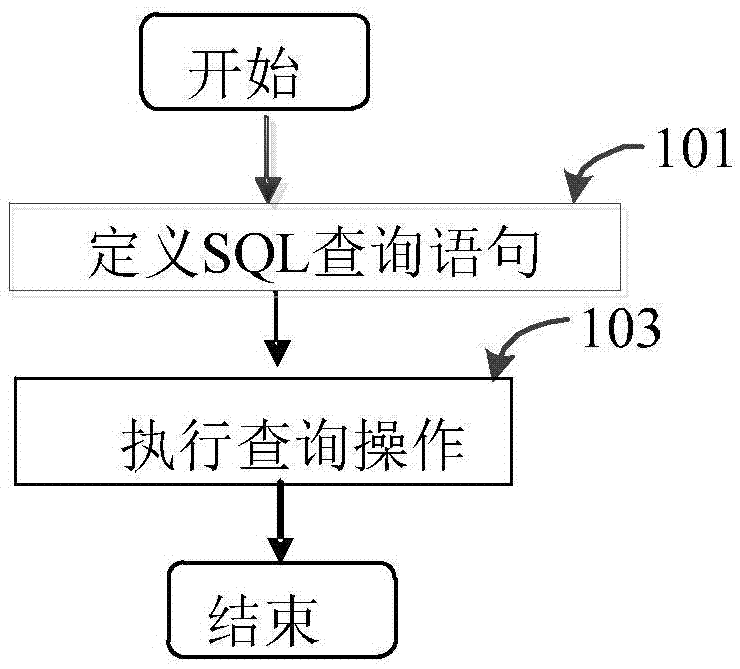 SQL query method and system