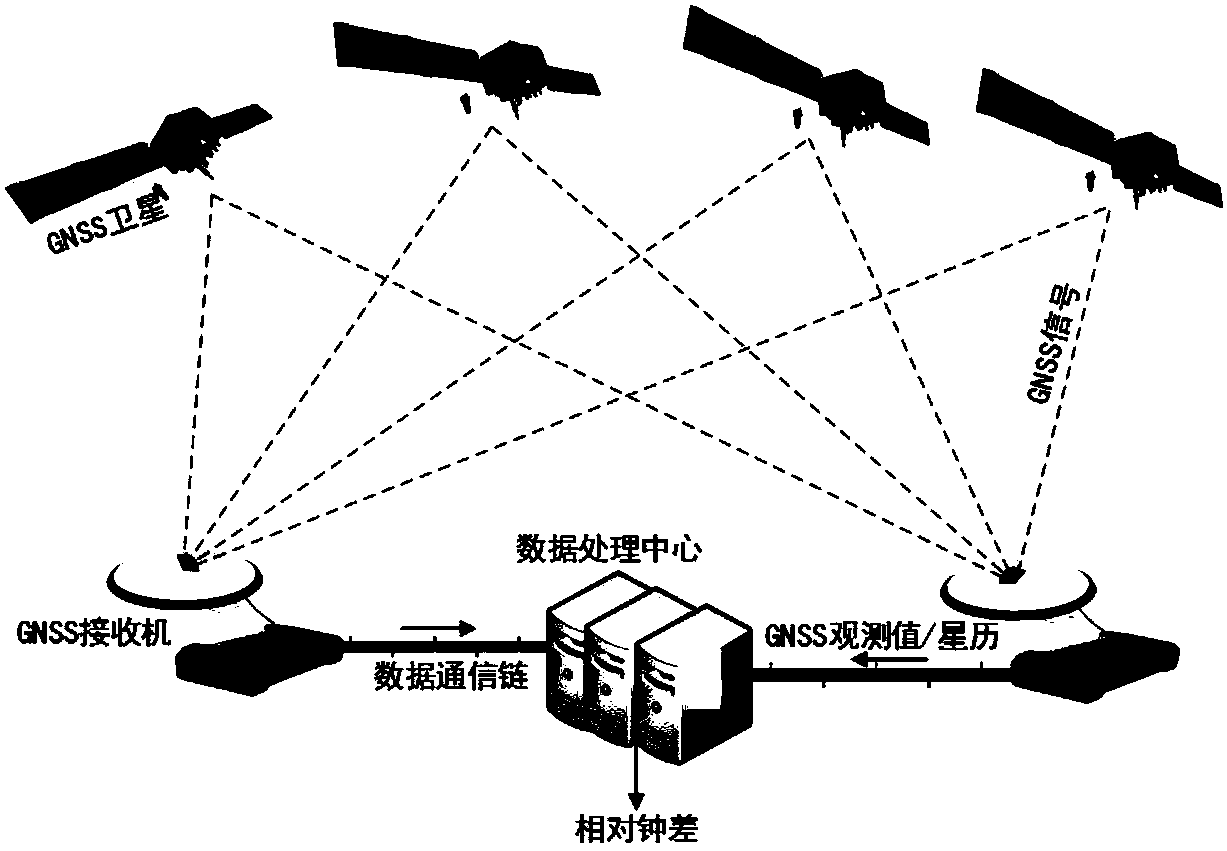 GNSS precise time transmission method based on constraint of fixed solution of double-difference ambiguity