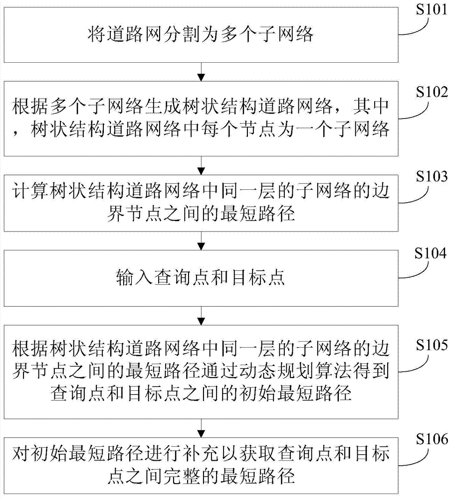 Method and device for searching shortest path of road network