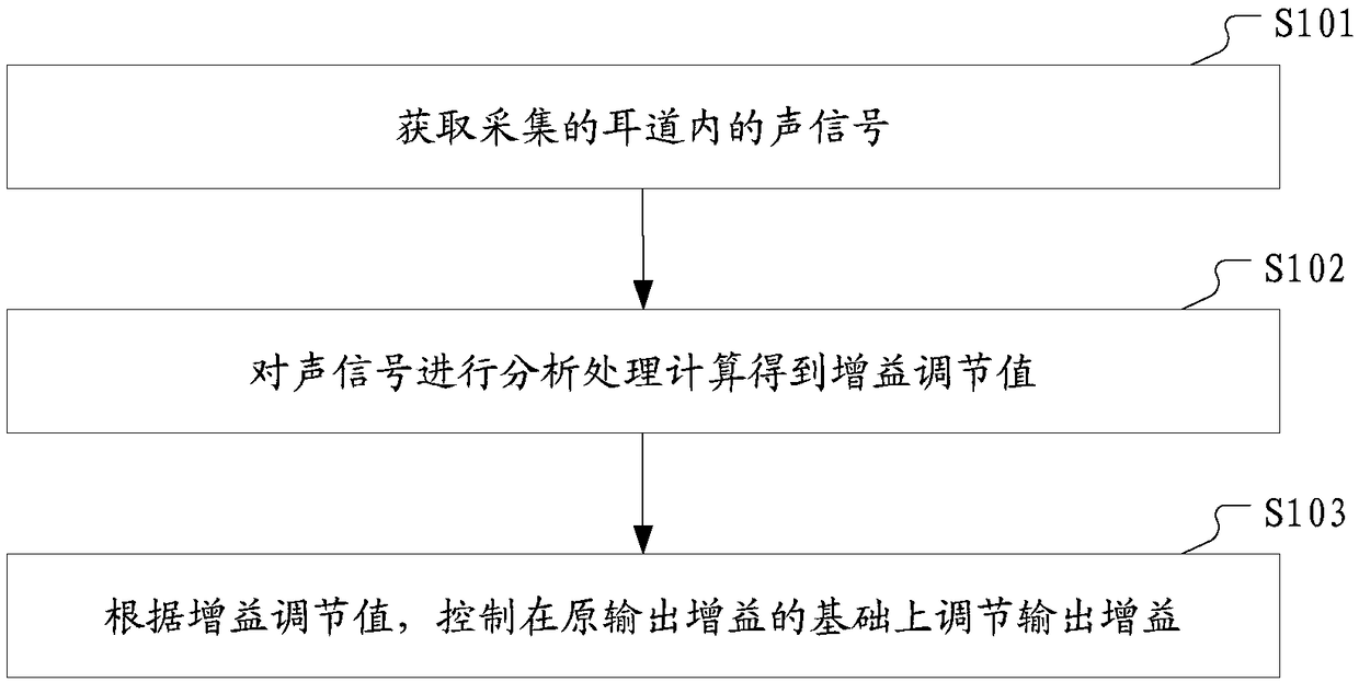 Headphone gain adjustment method and device as well as electronic equipment