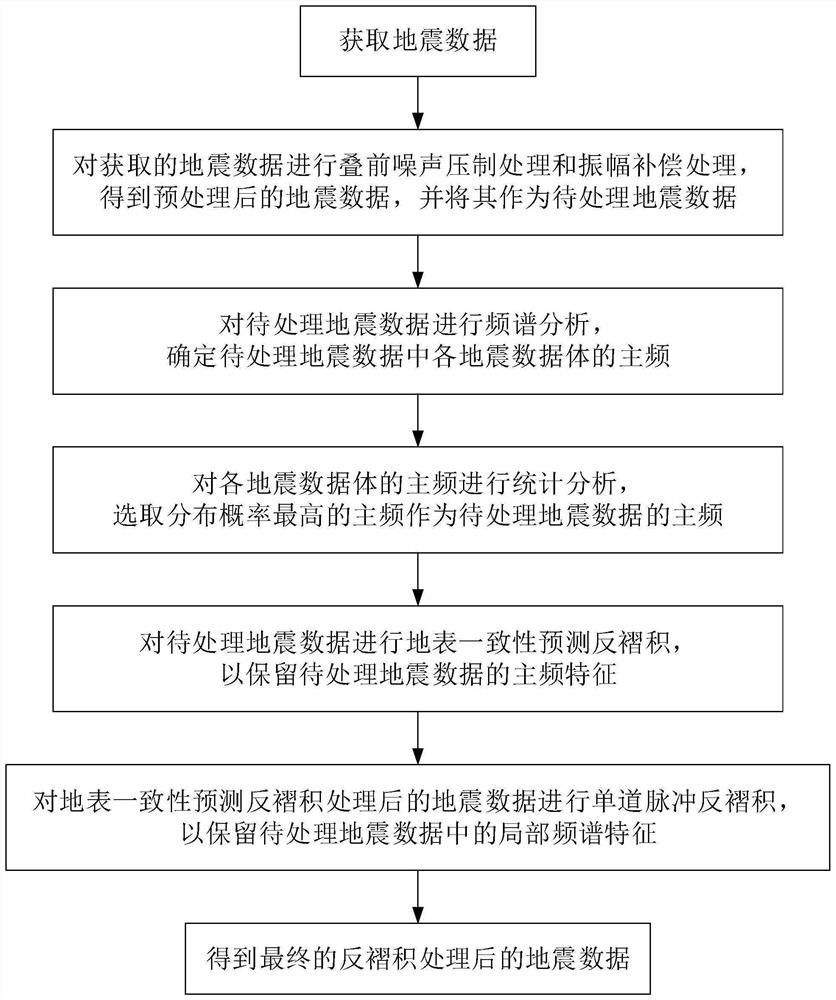 Seismic data deconvolution method