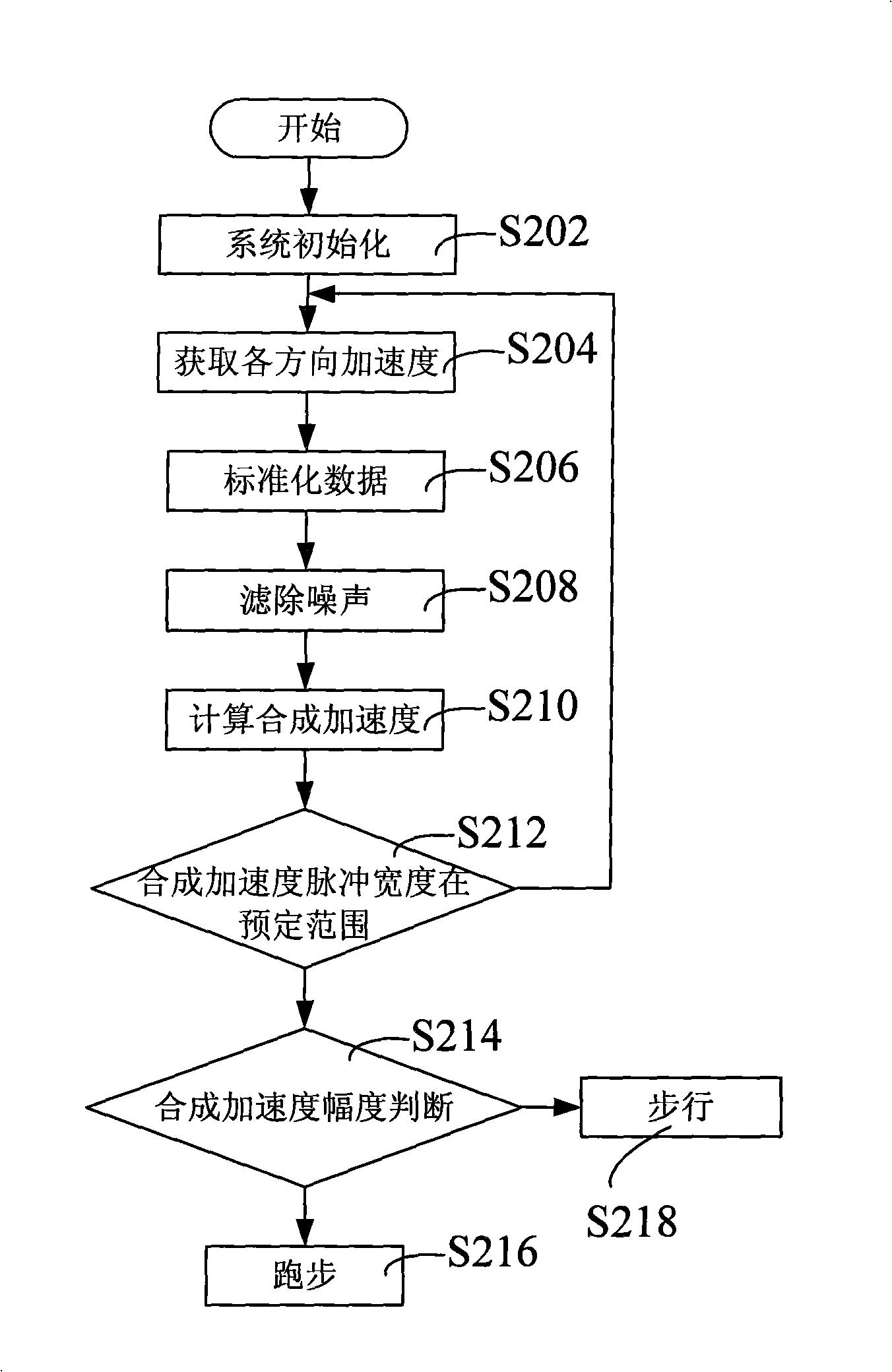 Method and device for counting steps, method for correcting paces and method for measuring distance