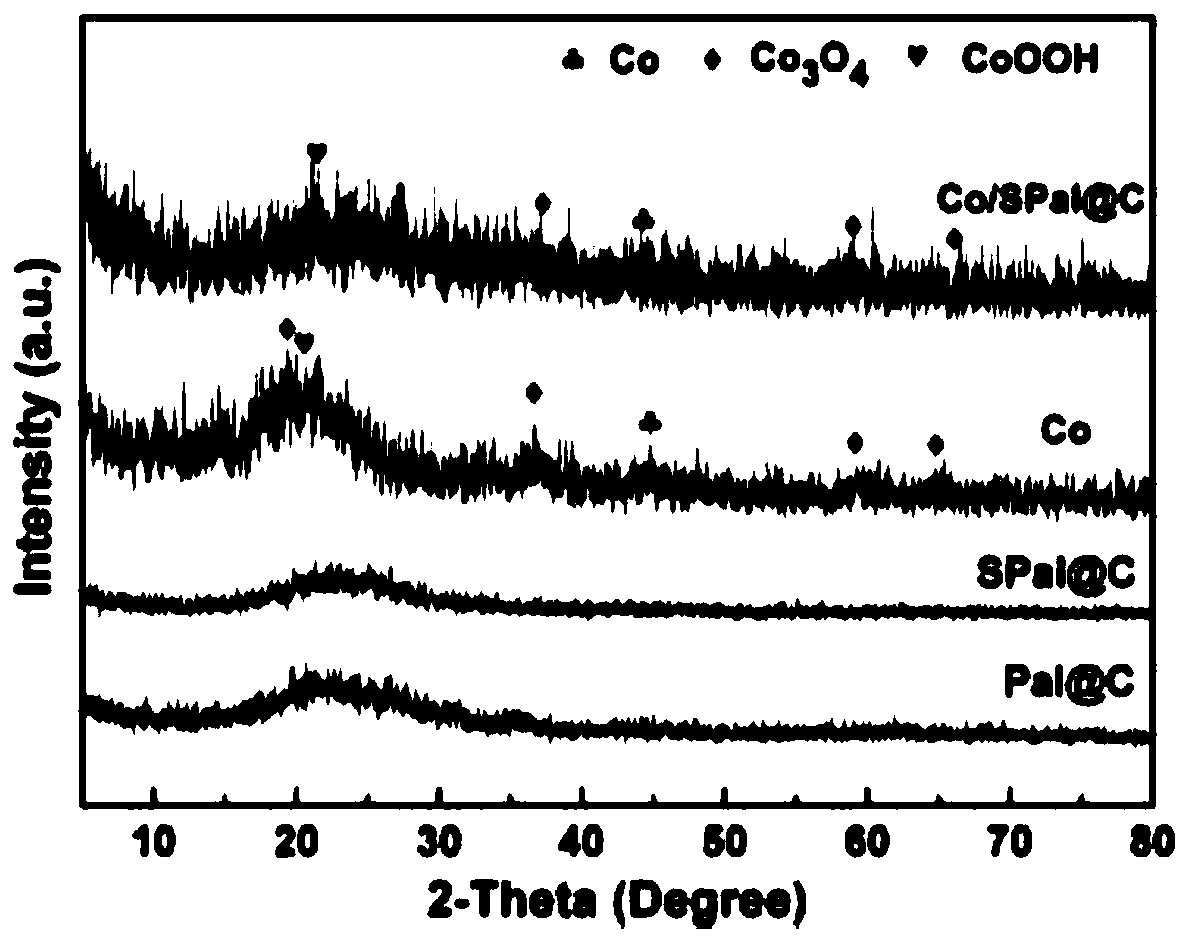 Magnetic cobalt carbon attapulgite composite material and its preparation method and application