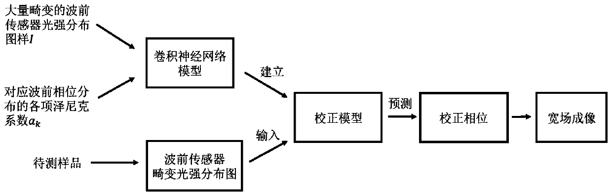 Machine learning fast aberration measuring system and method based on wave-front sensor