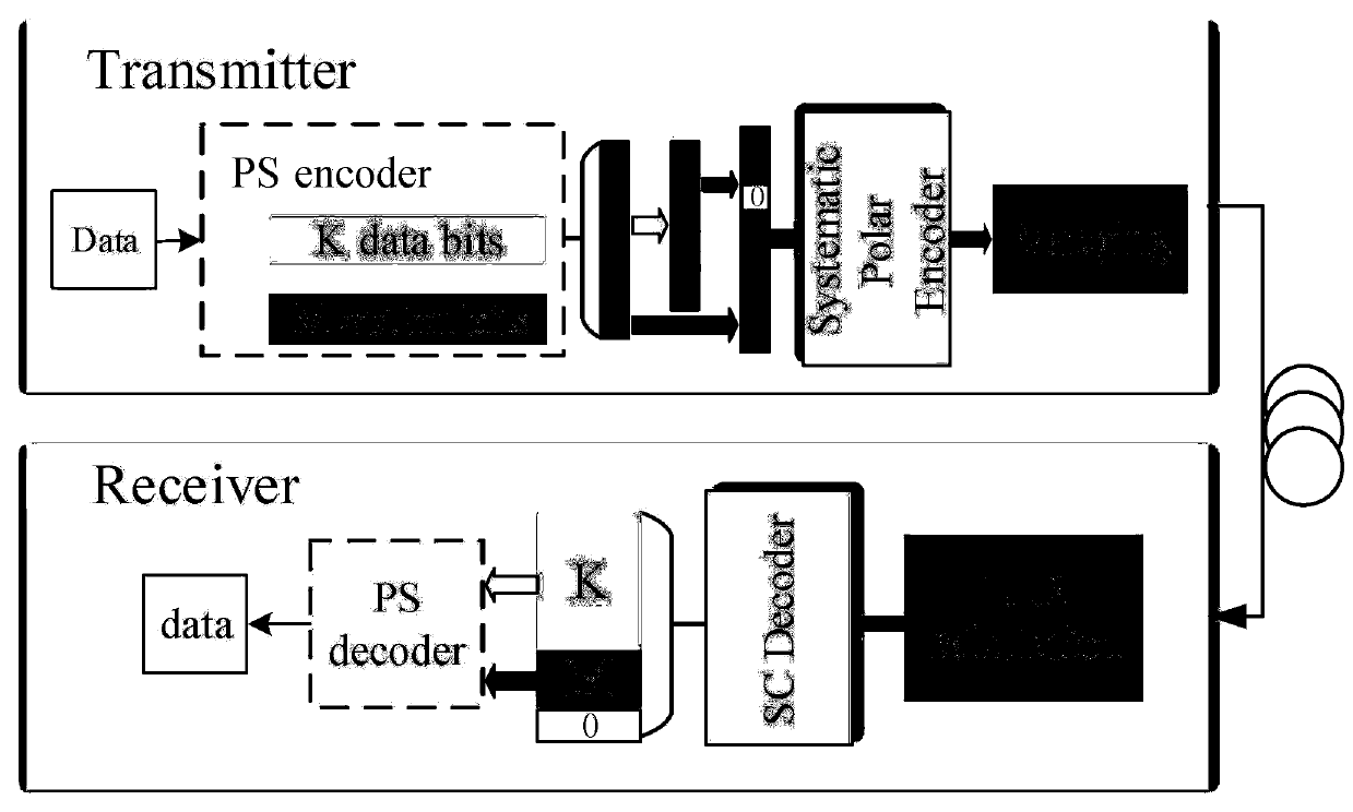 PS-64-QAM IMDD transmission method and system based on polar code coding
