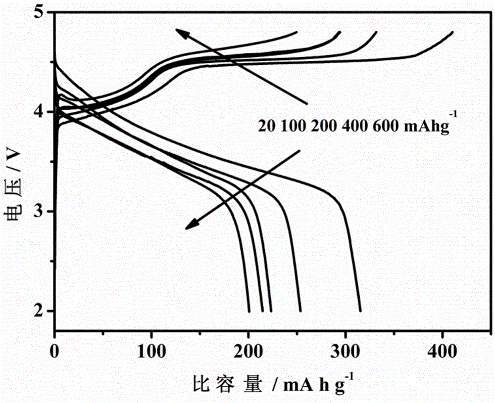 A kind of lithium ion battery cathode material and preparation method thereof