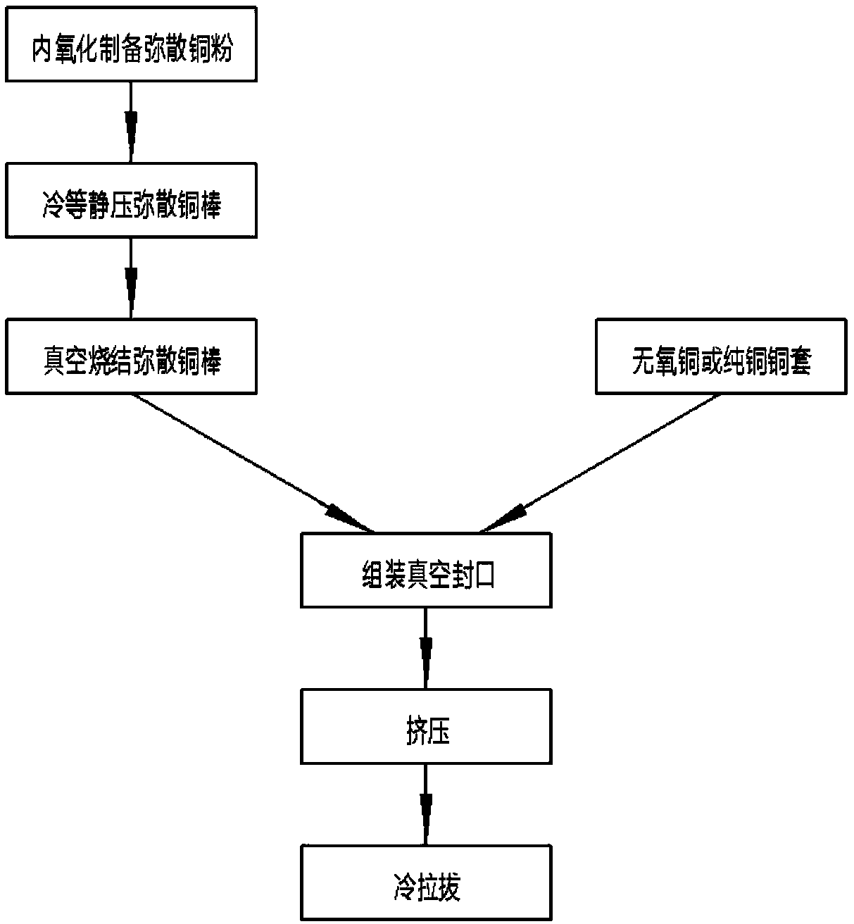 A preparation method of copper-clad dispersed copper conductive rod with high strength, high conductivity and high softening temperature