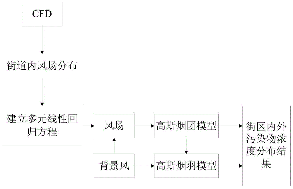 A method for establishing a block pollutant concentration distribution model