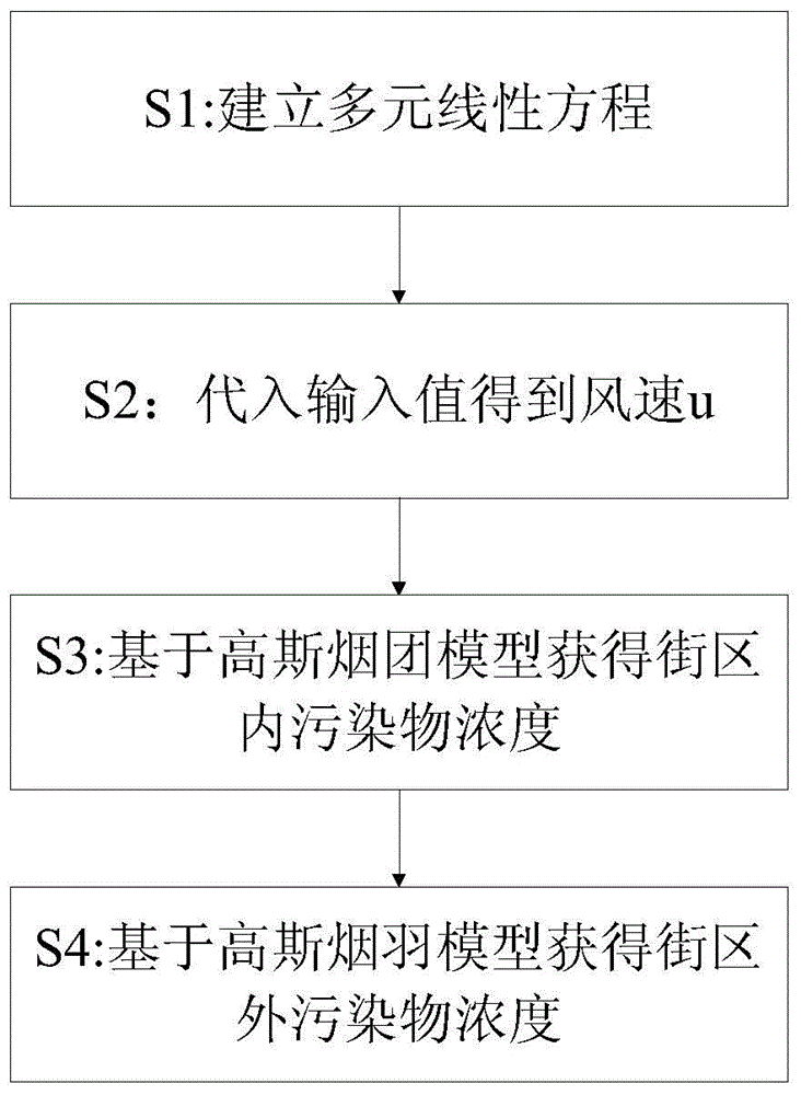 A method for establishing a block pollutant concentration distribution model