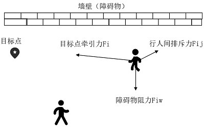 Mobile robot obstacle avoidance method based on pedestrian prediction