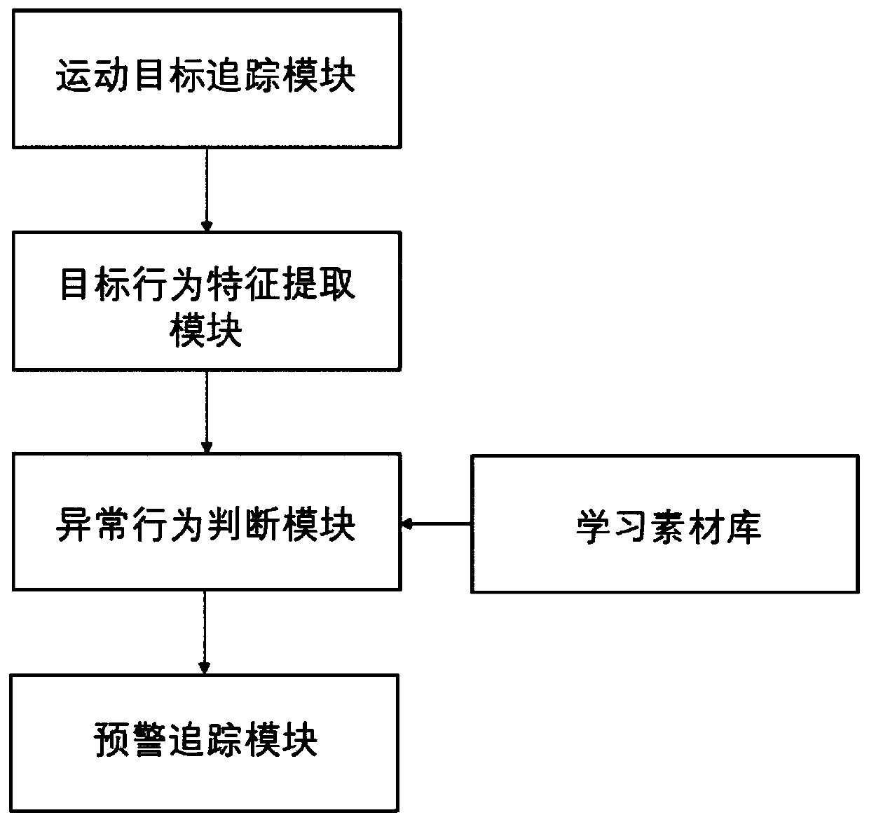 An abnormal target early warning tracking system and method based on behavior characteristic intelligent analysis