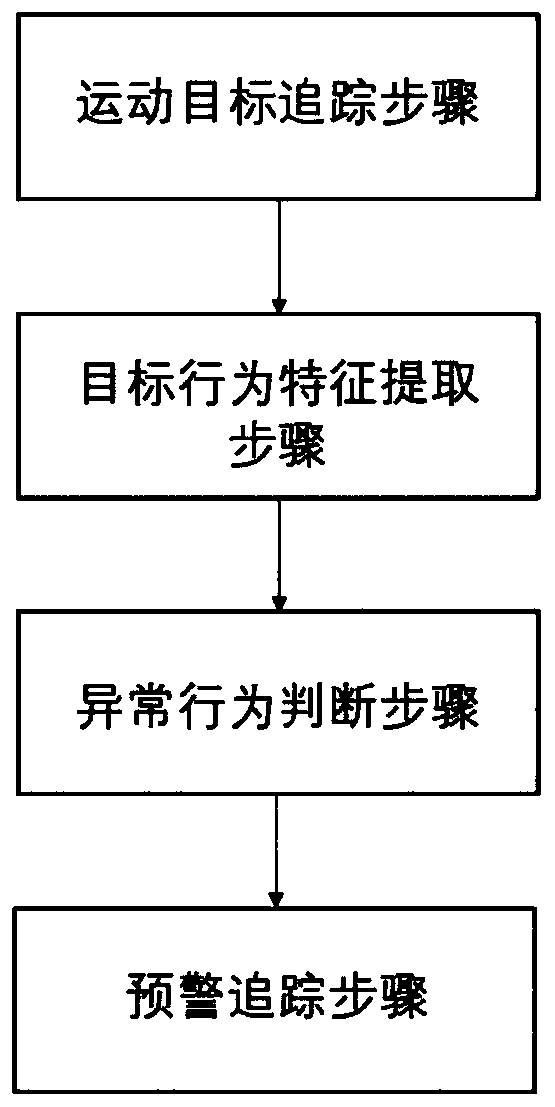 An abnormal target early warning tracking system and method based on behavior characteristic intelligent analysis