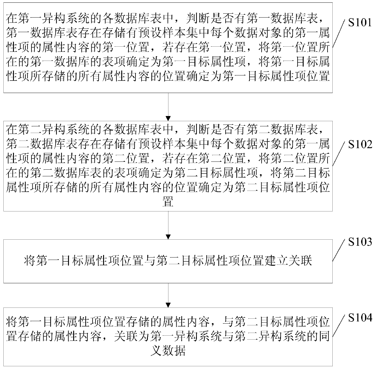 Method, apparatus, electronic device and medium for associating synonymous data in heterogeneous systems