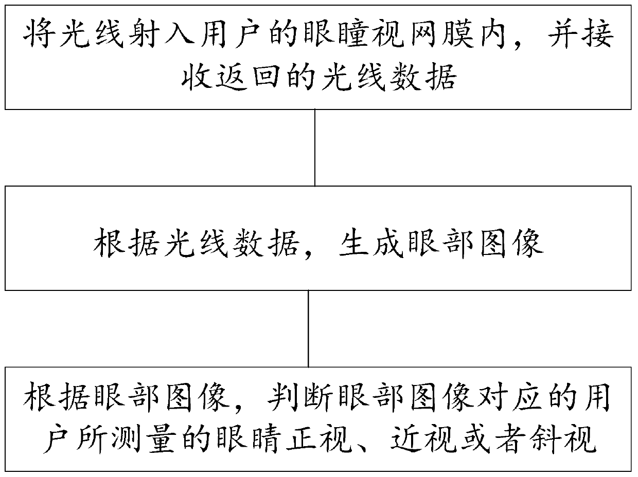 Eye eyesight judgement system and method based on eccentric photorefraction technology