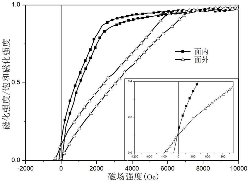 A kind of preparation method of SMCO perpendicular magnetic anisotropy film