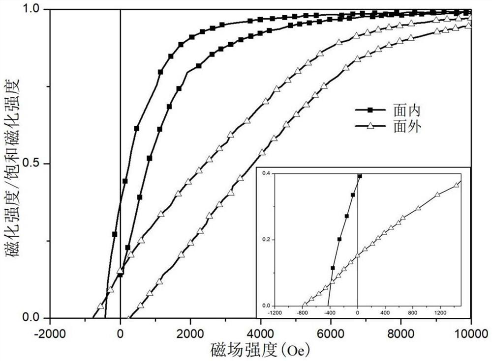 A kind of preparation method of SMCO perpendicular magnetic anisotropy film