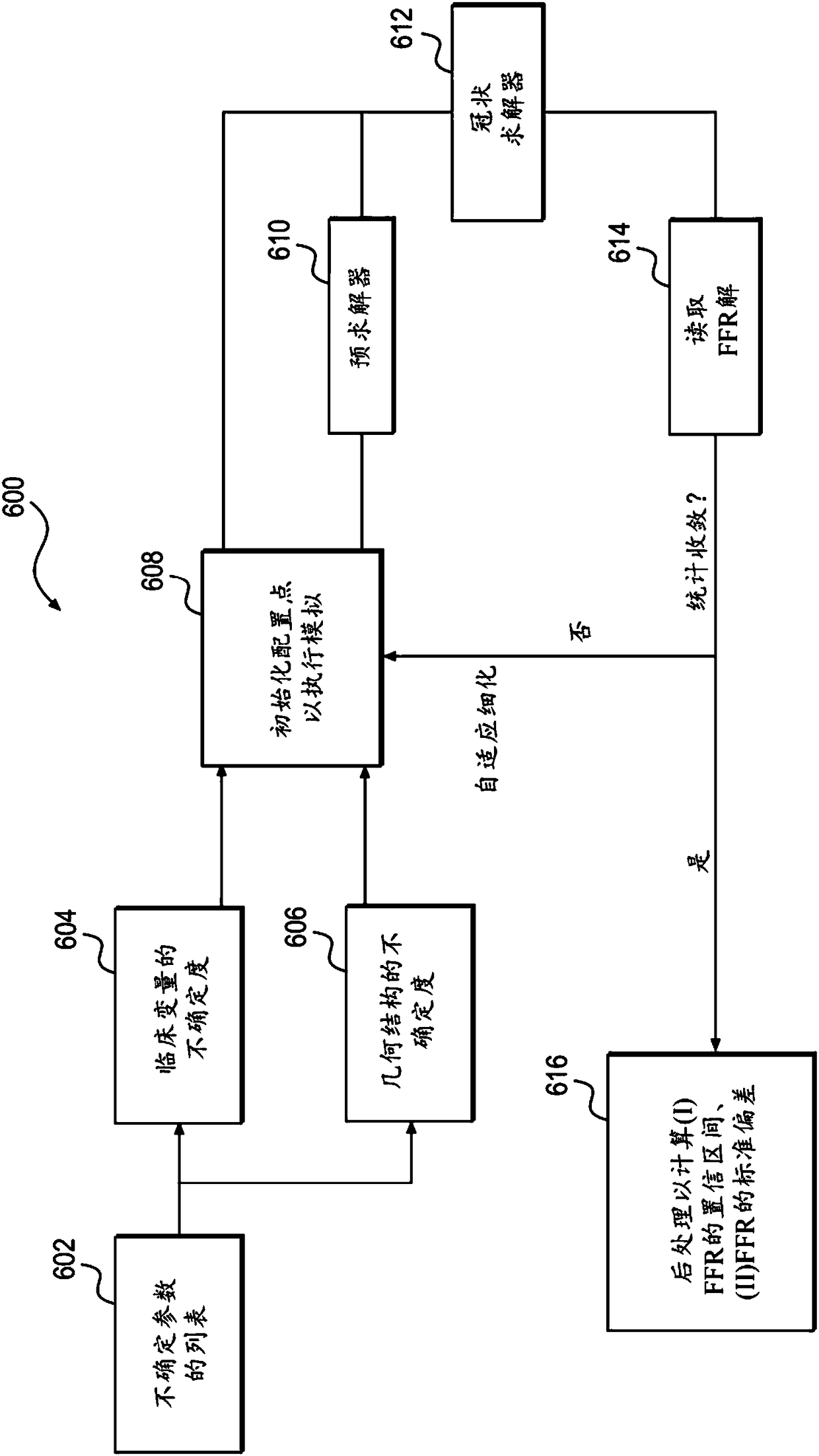 Method and system for sensitivity analysis in modeling blood flow properties
