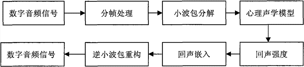 Method for embedding and extracting digital watermark in audio signal