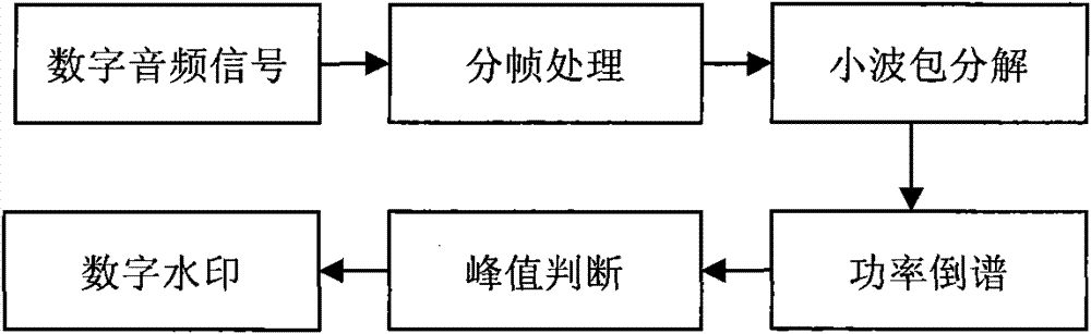 Method for embedding and extracting digital watermark in audio signal