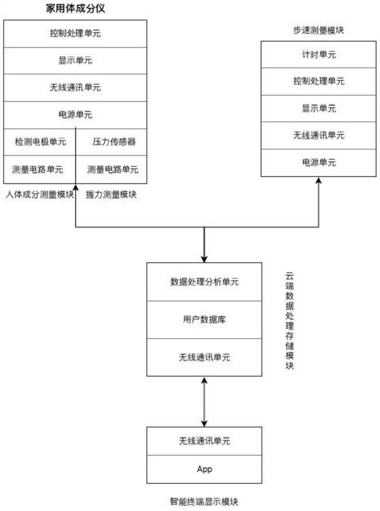 Sarcopenia data acquisition system based on household body composition instrument and intelligent equipment