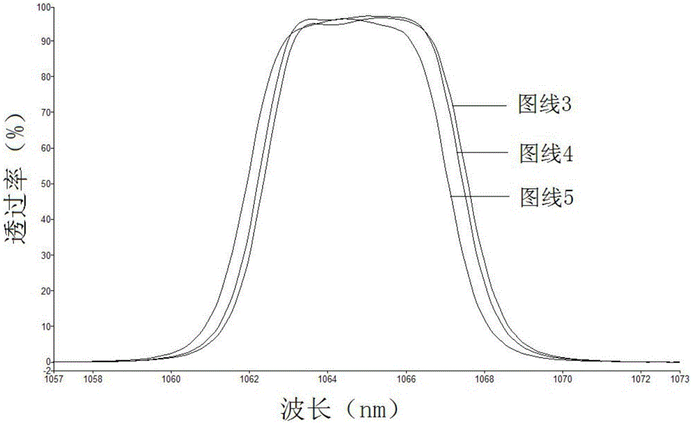 Method for making rectangular deep cut-off ultra-narrow band pass filter